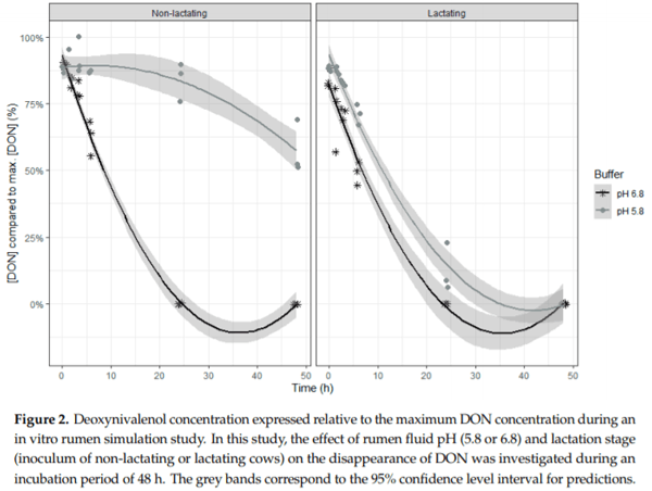 In Vitro Rumen Simulations Show a Reduced Disappearance of Deoxynivalenol, Nivalenol and Enniatin B at Conditions of Rumen Acidosis and Lower Microbial Activity - Image 4