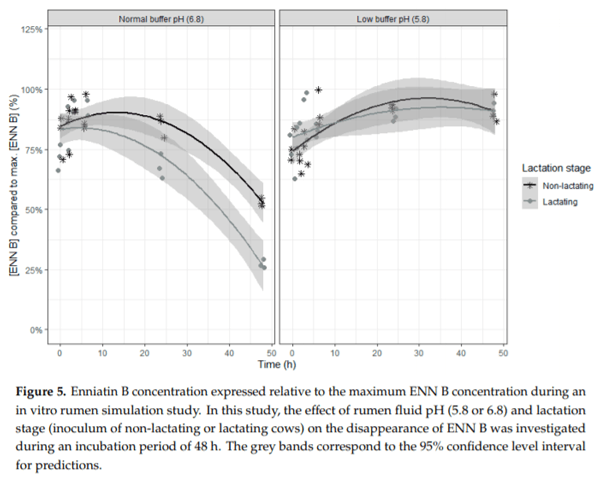 In Vitro Rumen Simulations Show a Reduced Disappearance of Deoxynivalenol, Nivalenol and Enniatin B at Conditions of Rumen Acidosis and Lower Microbial Activity - Image 9