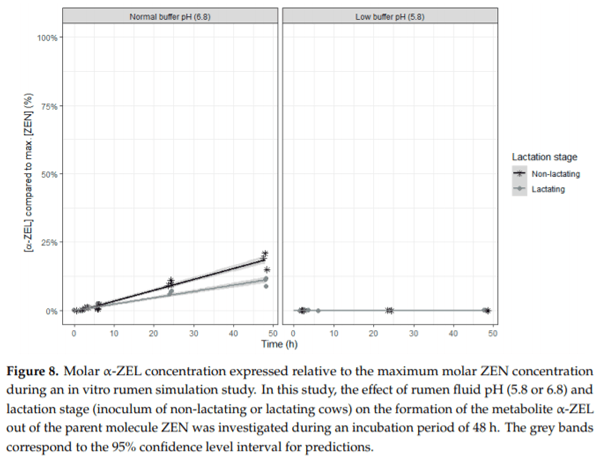 In Vitro Rumen Simulations Show a Reduced Disappearance of Deoxynivalenol, Nivalenol and Enniatin B at Conditions of Rumen Acidosis and Lower Microbial Activity - Image 16