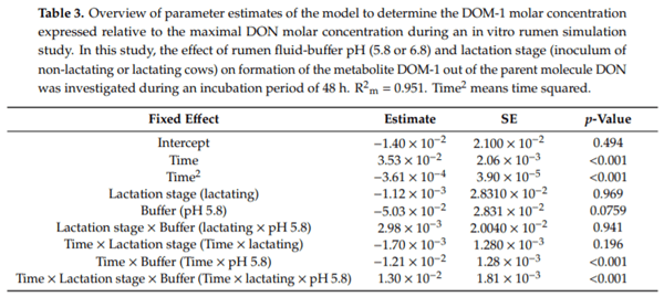 In Vitro Rumen Simulations Show a Reduced Disappearance of Deoxynivalenol, Nivalenol and Enniatin B at Conditions of Rumen Acidosis and Lower Microbial Activity - Image 6