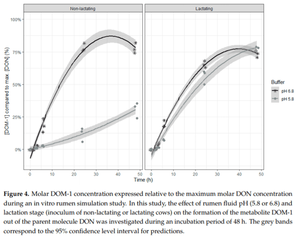 In Vitro Rumen Simulations Show a Reduced Disappearance of Deoxynivalenol, Nivalenol and Enniatin B at Conditions of Rumen Acidosis and Lower Microbial Activity - Image 7