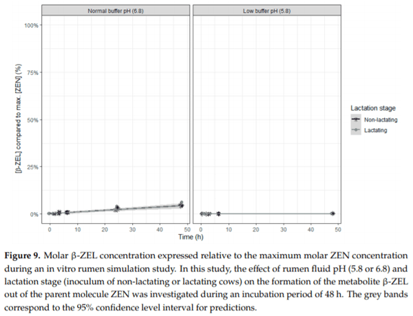 In Vitro Rumen Simulations Show a Reduced Disappearance of Deoxynivalenol, Nivalenol and Enniatin B at Conditions of Rumen Acidosis and Lower Microbial Activity - Image 17