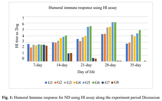 Evaluation of Some Vaccination Programs in Protection of Experimentally Challenged Broiler Chicken against Newcastle Disease Virus - Image 10