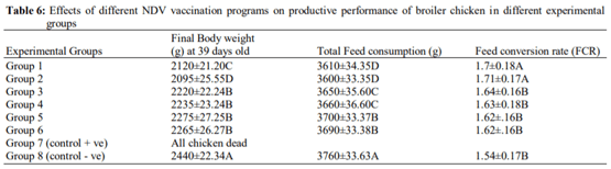 Evaluation of Some Vaccination Programs in Protection of Experimentally Challenged Broiler Chicken against Newcastle Disease Virus - Image 9