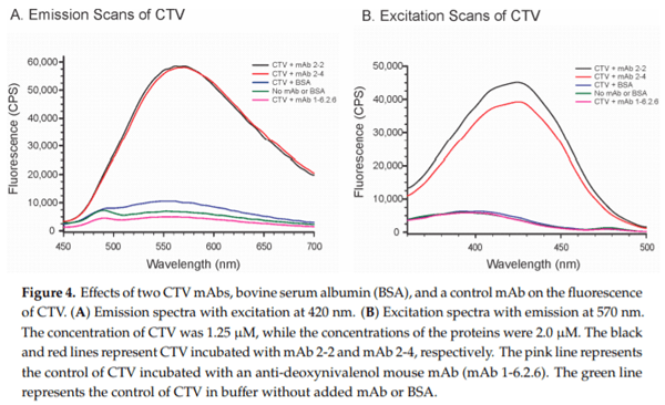 Development and Characterization of Monoclonal Antibodies for the Mycotoxin Citreoviridin - Image 7