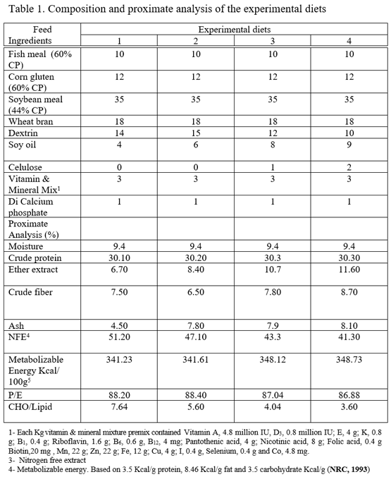 Effects of dietary carbohydrate/lipid ratios on growth, body composition, and nutrient utilization of Nile tilapia - Image 1