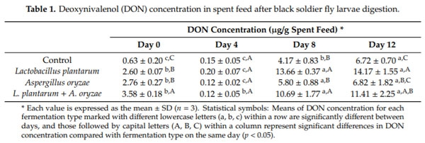 Deoxynivalenol (DON) Accumulation and Nutrient Recovery in Black Soldier Fly Larvae (Hermetia illucens) Fed Wheat Infected with Fusarium spp. - Image 3