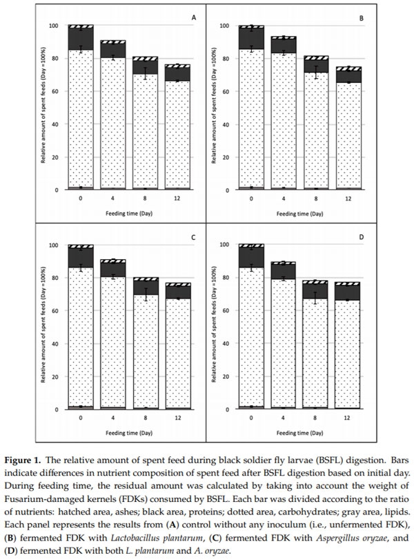 Deoxynivalenol (DON) Accumulation and Nutrient Recovery in Black Soldier Fly Larvae (Hermetia illucens) Fed Wheat Infected with Fusarium spp. - Image 1