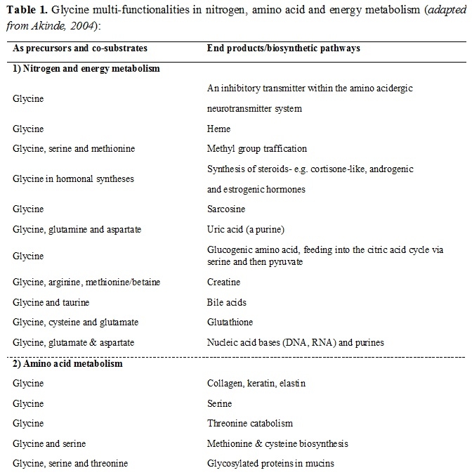 The interaction between betaine and crude protein and broiler feed - Image 2