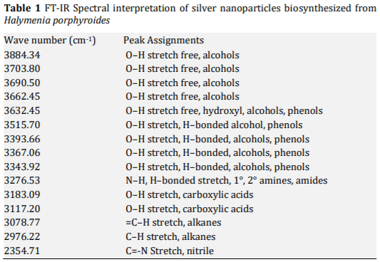 Biosynthesis and Characterization of Silver Nanoparticles from Marine Macroscopic Red Seaweed Halymenia porphyroides Boergesen (Crypton) - Image 4