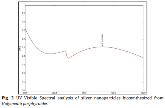 Biosynthesis and Characterization of Silver Nanoparticles from Marine Macroscopic Red Seaweed Halymenia porphyroides Boergesen (Crypton) - Image 2
