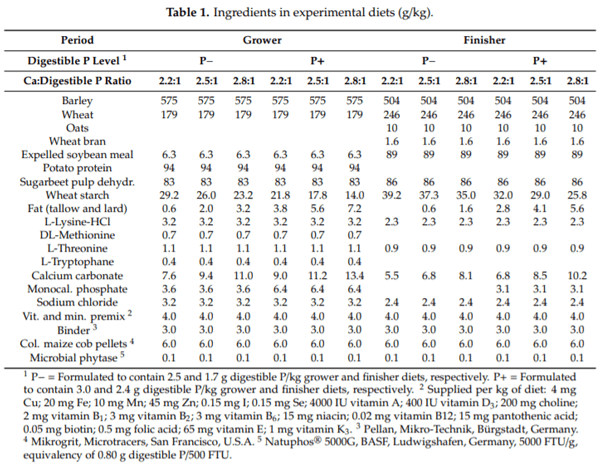Dietary Calcium to Digestible Phosphorus Ratio for Optimal Growth Performance and Bone Mineralization in Growing and Finishing Pigs - Image 1