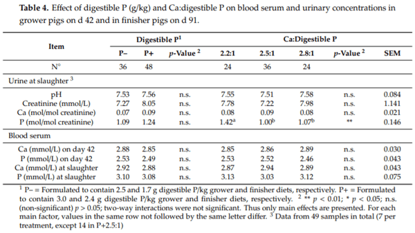 Dietary Calcium to Digestible Phosphorus Ratio for Optimal Growth Performance and Bone Mineralization in Growing and Finishing Pigs - Image 4