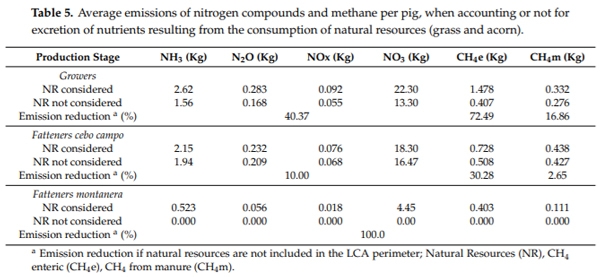 Life Cycle Assessment of Iberian Traditional Pig Production System in Spain - Image 9