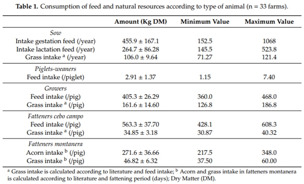 Life Cycle Assessment of Iberian Traditional Pig Production System in Spain - Image 3