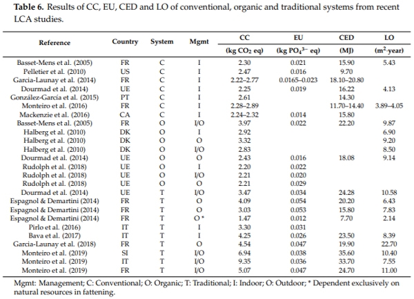 Life Cycle Assessment of Iberian Traditional Pig Production System in Spain - Image 10