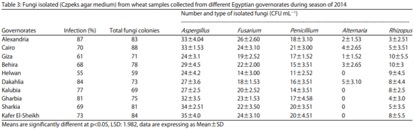 Ochratoxin A Occurrence on Egyptian Wheat During Seasons (2009–2014) - Image 3