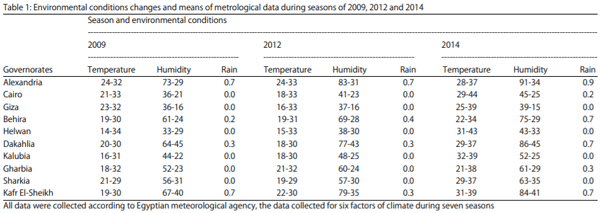Ochratoxin A Occurrence on Egyptian Wheat During Seasons (2009–2014) - Image 1