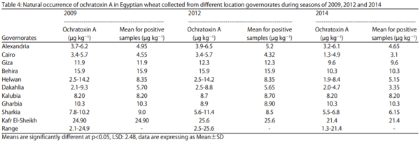 Ochratoxin A Occurrence on Egyptian Wheat During Seasons (2009–2014) - Image 5