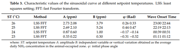 Evolution of NH3 Concentrations in Weaner Pig Buildings Based on Setpoint Temperature - Image 10