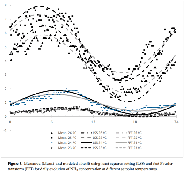 Evolution of NH3 Concentrations in Weaner Pig Buildings Based on Setpoint Temperature - Image 11