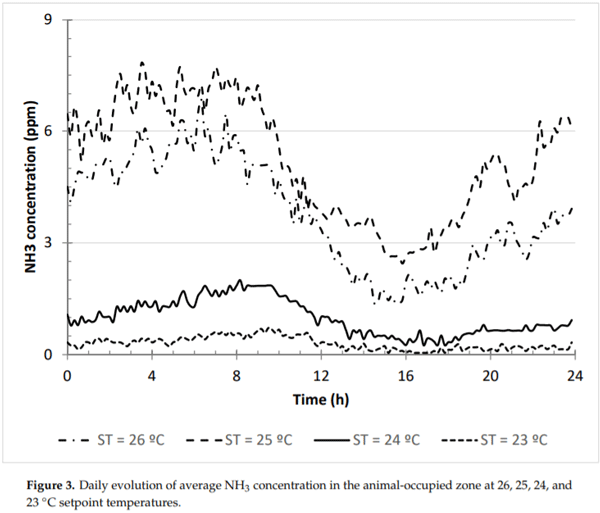 Evolution of NH3 Concentrations in Weaner Pig Buildings Based on Setpoint Temperature - Image 8