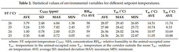 Evolution of NH3 Concentrations in Weaner Pig Buildings Based on Setpoint Temperature - Image 6