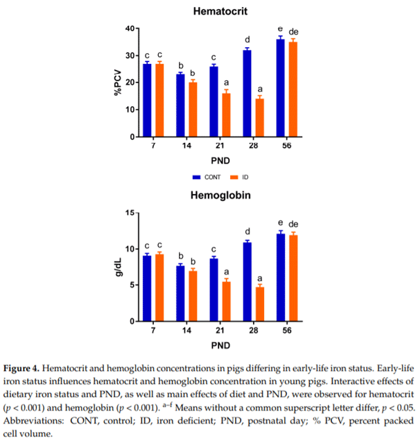 Longitudinal Effects of Iron Deficiency Anemia and Subsequent Repletion on Blood Parameters and the Rate and Composition of Growth in Pigs - Image 7