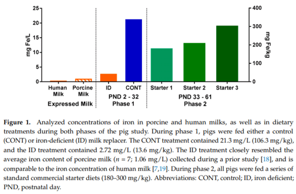 Longitudinal Effects of Iron Deficiency Anemia and Subsequent Repletion on Blood Parameters and the Rate and Composition of Growth in Pigs - Image 1