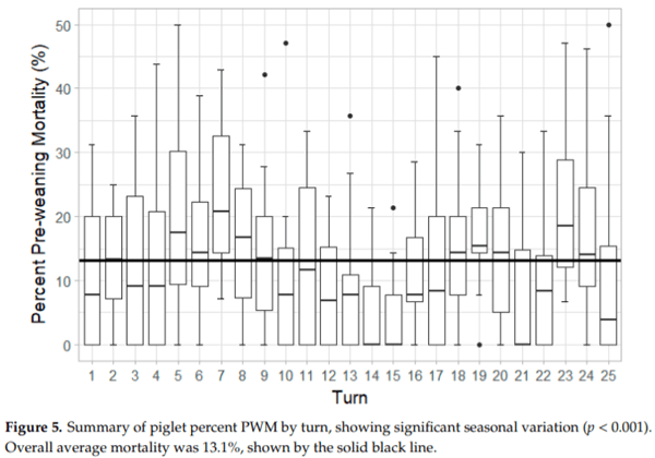 Effects of Farrowing Stall Layout and Number of Heat Lamps on Sow and Piglet Production Performance - Image 7
