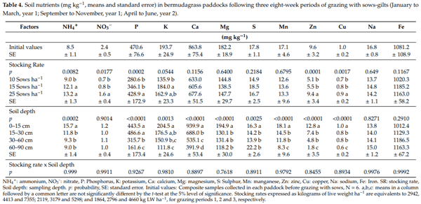 Sows-Gilts Stocking Rates and Their Environmental Impact in Rotationally Managed Bermudagrass Paddocks - Image 10