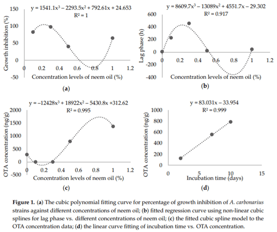 In Vitro Activity of Neem (Azadirachta indica) Oil on Growth and Ochratoxin A Production by Aspergillus carbonarius Isolates - Image 7