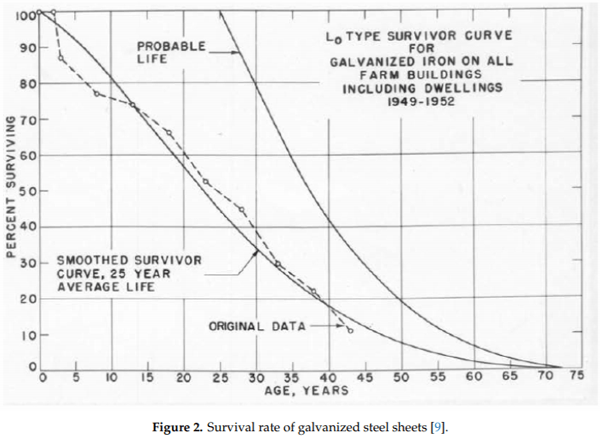 Durability Issues and Corrosion of Structural Materials and Systems in Farm Environment - Image 5
