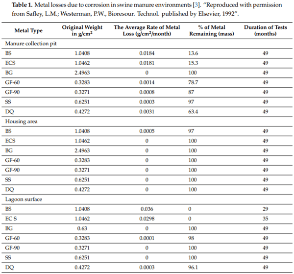 Durability Issues and Corrosion of Structural Materials and Systems in Farm Environment - Image 1