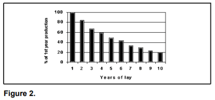 Factors Affecting Egg Production in Backyard Chicken Flocks - Image 2