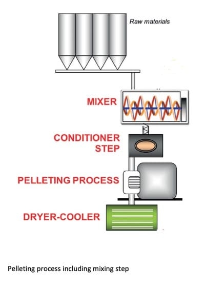 Mixing: guidelines for quality feed production ensuring better animal performance - Image 3