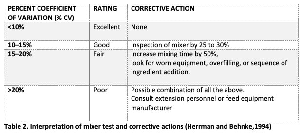 Mixing: guidelines for quality feed production ensuring better animal performance - Image 2