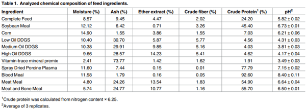 Environmental persistence of porcine coronaviruses in feed and feed ingredients - Image 1
