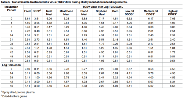 Environmental persistence of porcine coronaviruses in feed and feed ingredients - Image 7