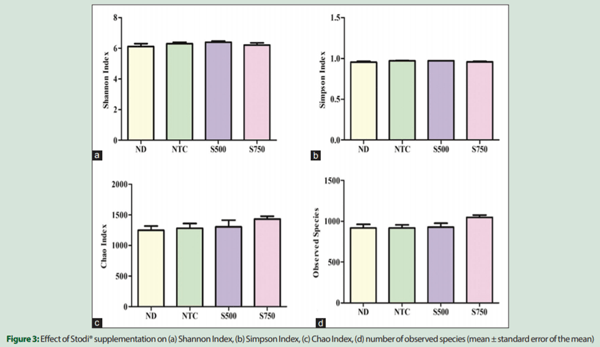 Modulation of Chicken Cecal Microbiota by a Phytogenic Feed Additive, Stodi®: A Metagenomic Analysis - Image 6
