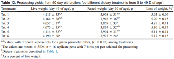 Validation of NutriOpt dietary formulation strategies on broiler growth and economic performance - Image 13