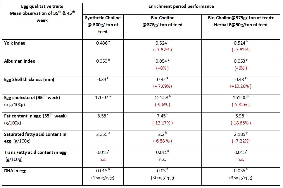 Role of Phytogenic feed additives in nutritional enrichment of eggs/designer egg production - Image 1
