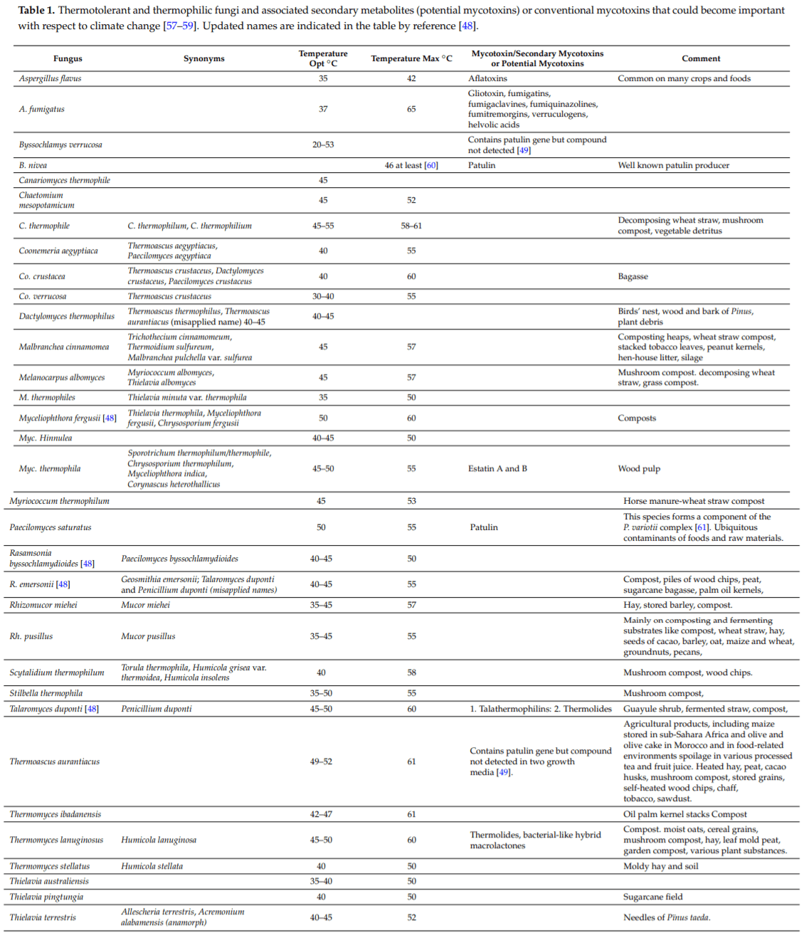 Thermophilic Fungi to Dominate Aflatoxigenic/Mycotoxigenic Fungi on Food under Global Warming - Image 1