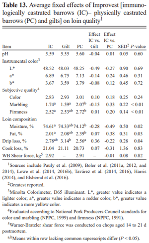 A summary review of carcass cutability data comparing primal value of immunologically and physically castrated barrows - Image 12