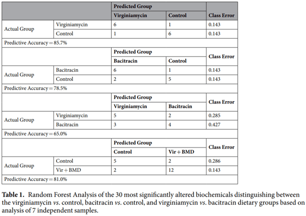 Antibiotic growth promoters virginiamycin and bacitracin methylene disalicylate alter the chicken intestinal metabolome - Image 1
