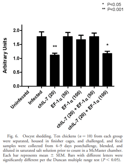 Eimeria tenella Elongation Factor-1a (EF-1a) Coadministered with Chicken IL-7 (chIL-7) DNA Vaccine Emulsified in Montanide Gel 01 Adjuvant Enhanced the Immune Response to E. acervulina Infection in Broiler Chickens - Image 7