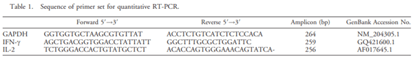 Eimeria tenella Elongation Factor-1a (EF-1a) Coadministered with Chicken IL-7 (chIL-7) DNA Vaccine Emulsified in Montanide Gel 01 Adjuvant Enhanced the Immune Response to E. acervulina Infection in Broiler Chickens - Image 2
