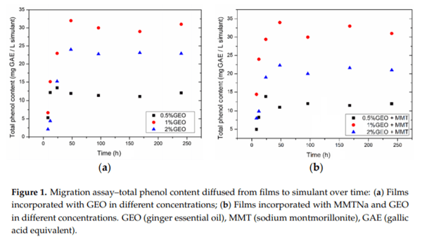 Shelf Life Assessment of Fresh Poultry Meat Packaged in Novel Bionanocomposite of Chitosan/Montmorillonite Incorporated with Ginger Essential Oil - Image 5