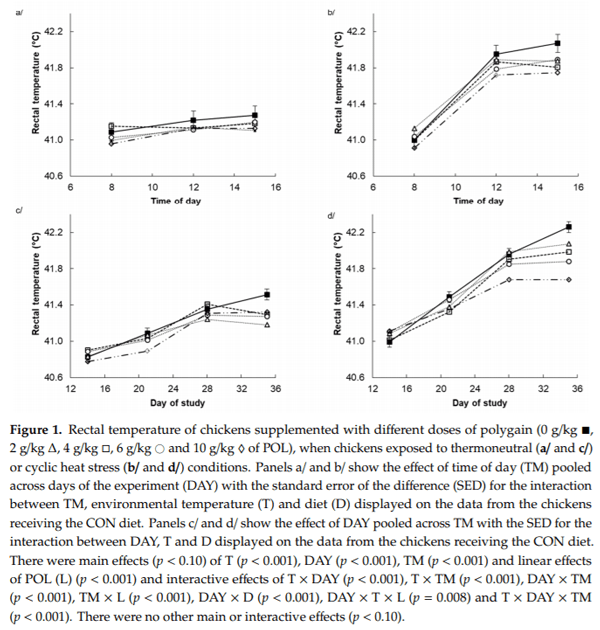 A Dietary Sugarcane-Derived Polyphenol Mix Reduces the Negative Effects of Cyclic Heat Exposure on Growth Performance, Blood Gas Status, and Meat Quality in Broiler Chickens - Image 3