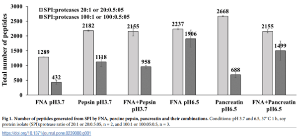 Comparative study of protease hydrolysis reaction demonstrating Normalized Peptide Bond Cleavage Frequency and Protease Substrate Broadness Index - Image 4
